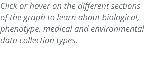 Click or hover on the different sections of the graph to learn about biological, phenotype, medical and environmental data collection types.