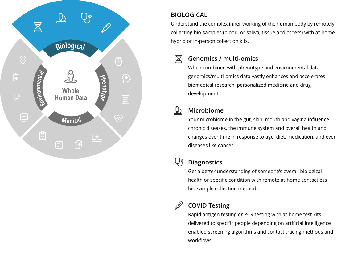 Wheel highlighting Biological